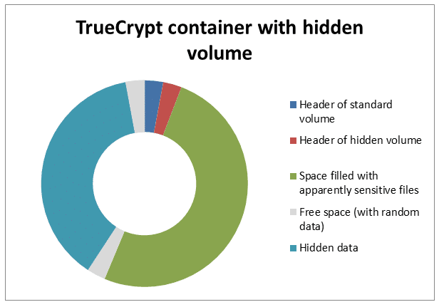 truecrypt hidden volumes