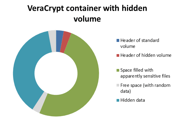 veracrypt delete volume