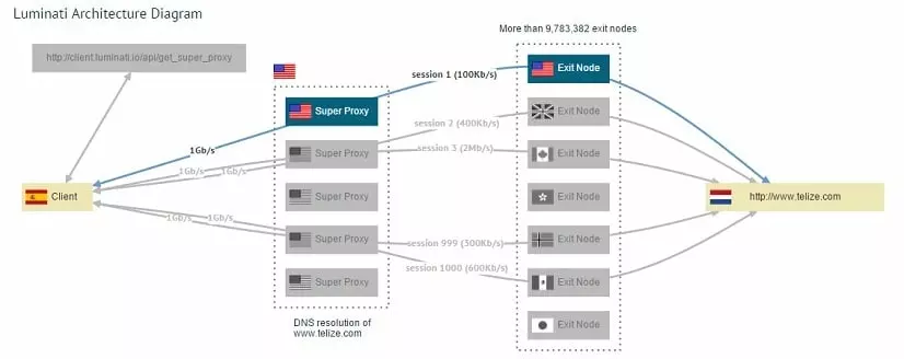 Luminati Hola VPN