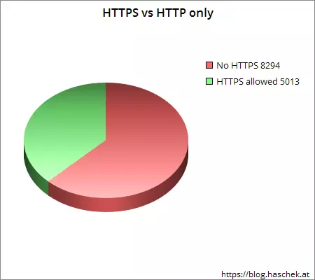 Proxies that allow HTTPS