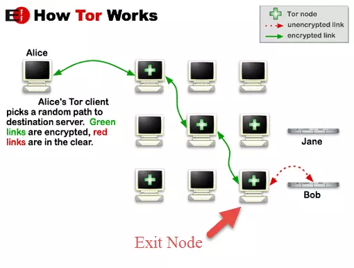 Tor-onion-network exit node