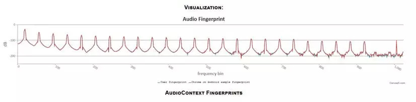 Audiocontext fingerprint