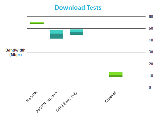 Chaining speed results download