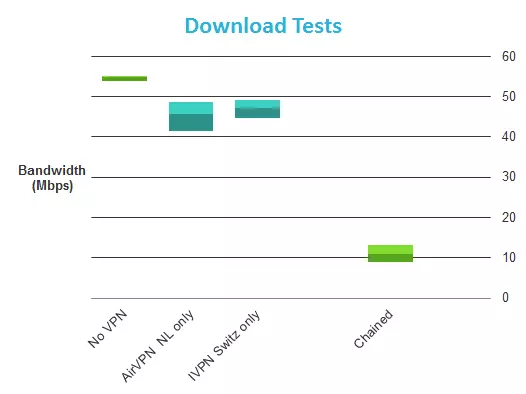 Chaining speed results download