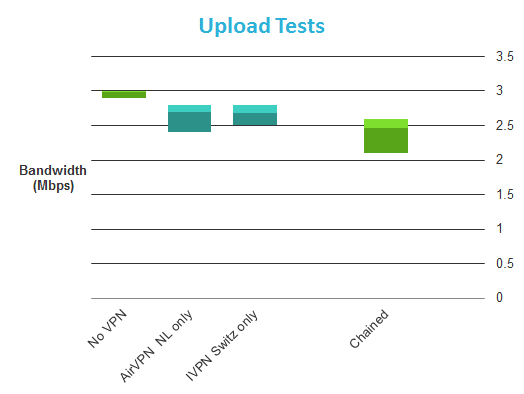 Chaining speed results upload