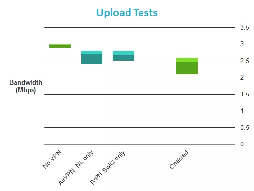 Chaining speed results upload