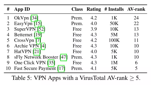 Android VPN apps viruses