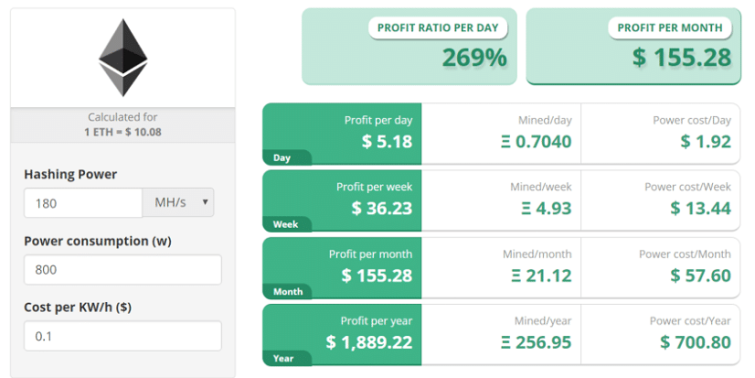 ethereum mining profitability in india