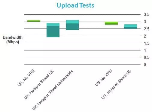 Hotspot Shield Download Results