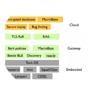 Secure IoT by Stanford University