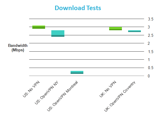 VPNTunnel -Download -Geschwindigkeiten