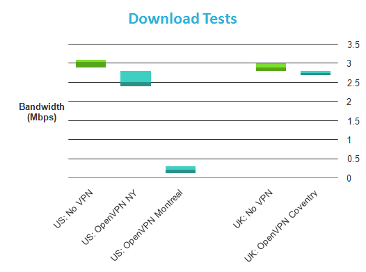 VPnTunnel de descarga de velocidades