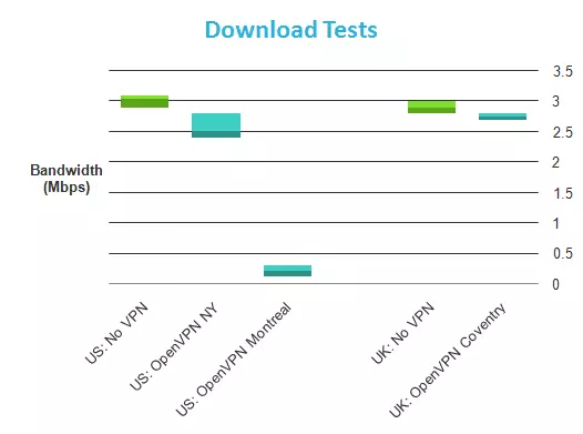 VPNTunnel download speeds