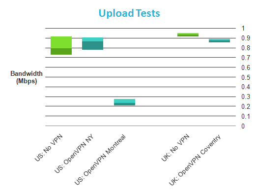 Vitesses de téléchargement vpntunnel