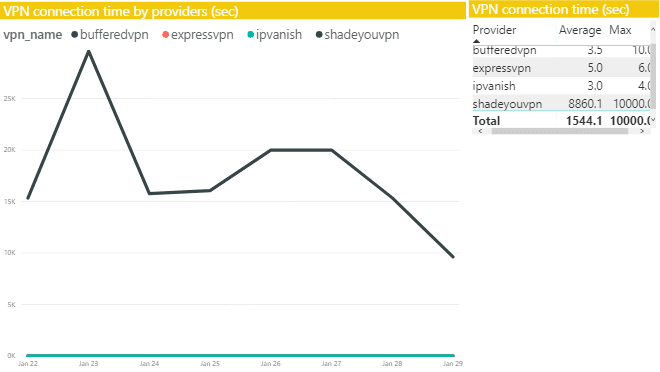 ShadeYou connection establishment times