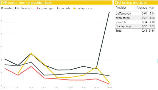 ShadeYou DNS access speeds
