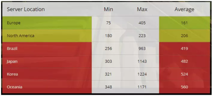 5 Best Vpns For Fortnite02 E1520345010921
