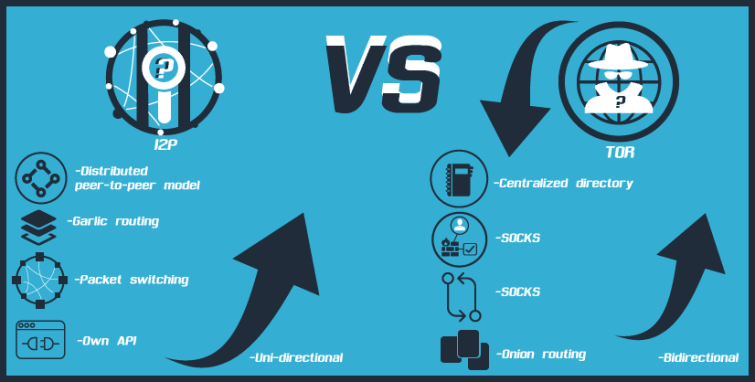 i2p vs tor