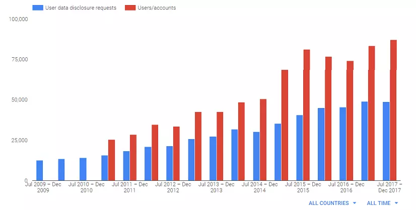 Google Transparency Report - User Data Requests