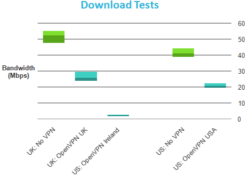 Prueba de velocidad anónimo de VPN