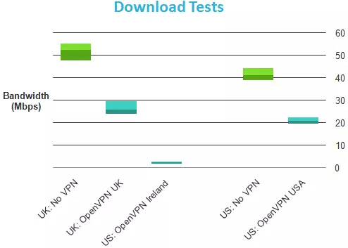 AnonymousVPN speed test