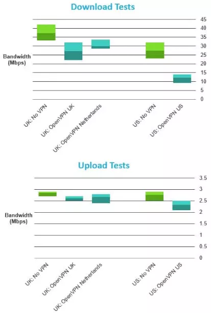 Avira Phantom VPN download speeds