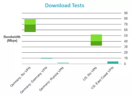 FrootVPN speed