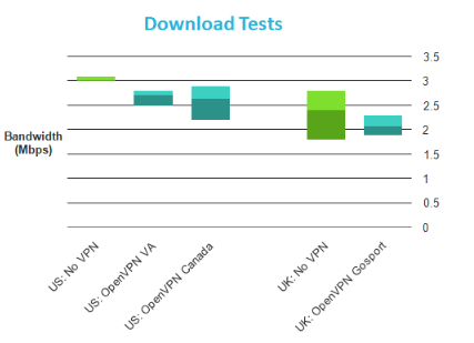 HideIPVPN speeds