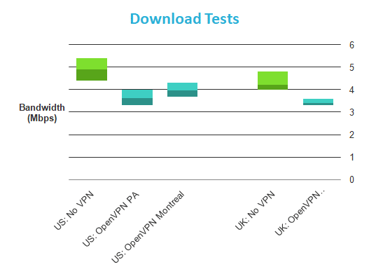 OkayFreedom download speeds