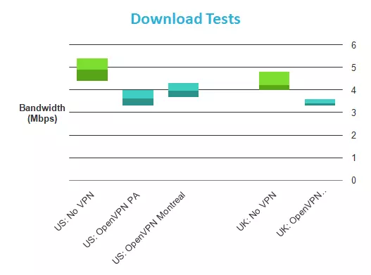 OkayFreedom download speeds