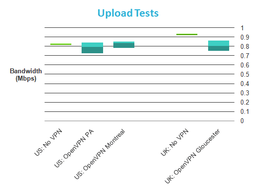 OkayFreedom upload speeds