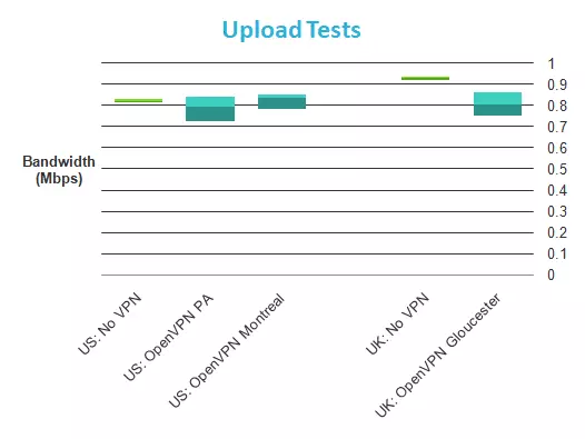 OkayFreedom upload speeds