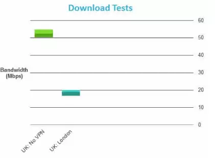 PrivatePackets.io speeds
