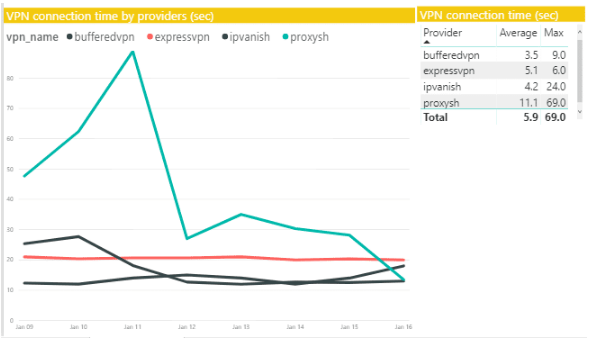 ProxySH upload speeds