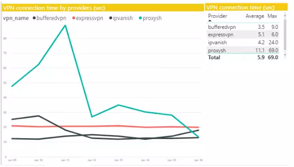 ProxySH upload speeds