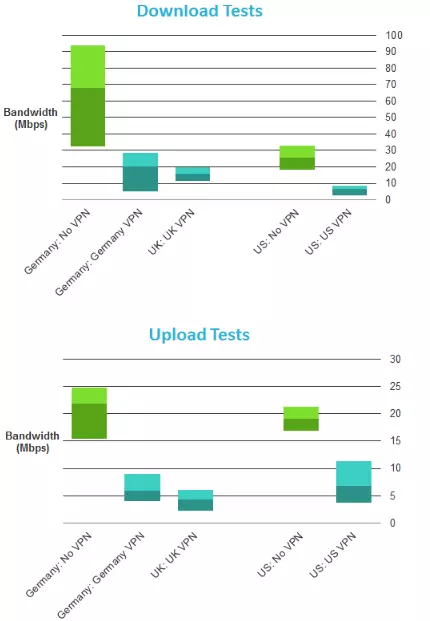 SecurityKISS download speeds
