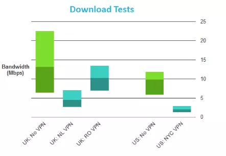 VikingVPN download speeds