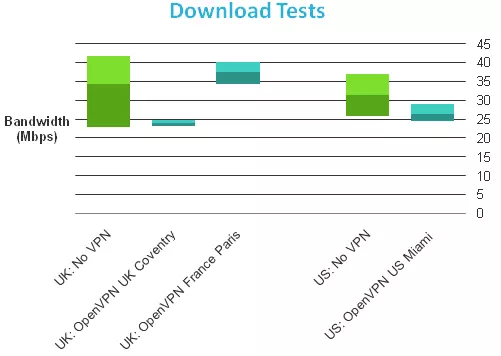VPNac download speeds