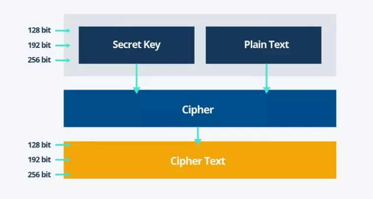 how AES encryption works
