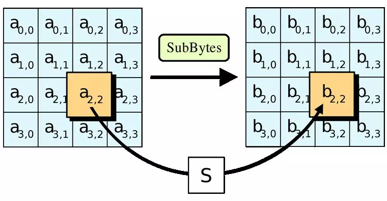 SubBytes AES encryption