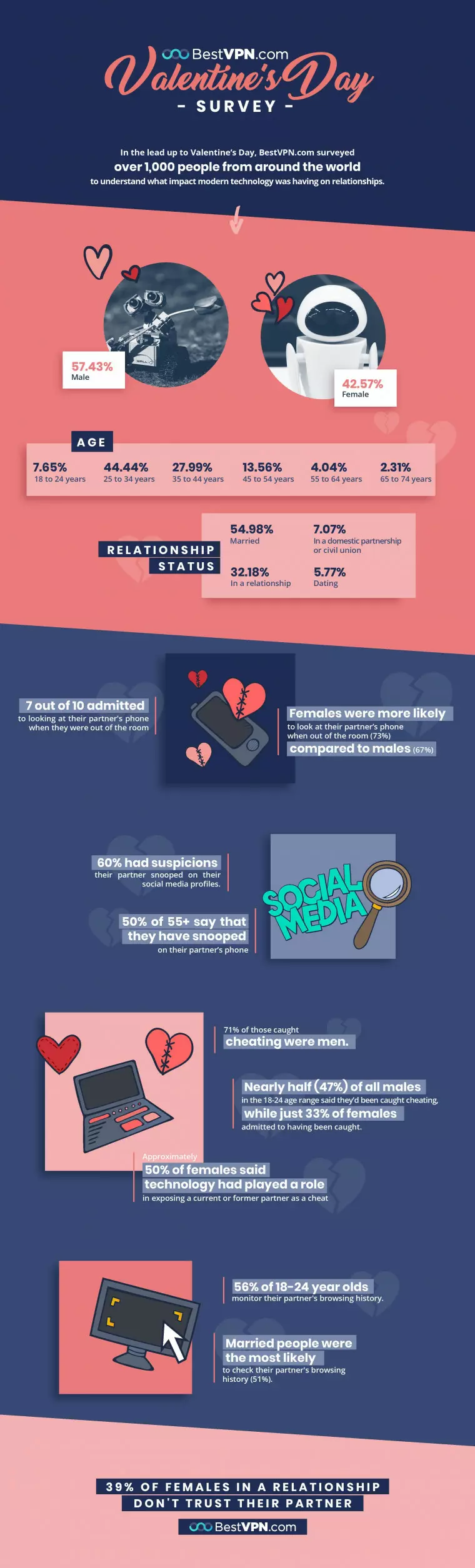 Valentines day survey results