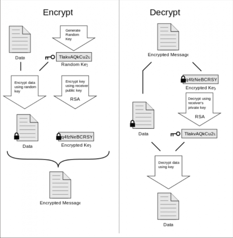 encrypt and decrypt