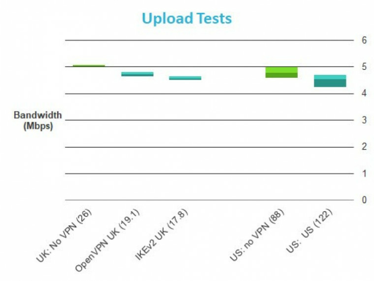 Prueba de velocidad de carga VPNHUB