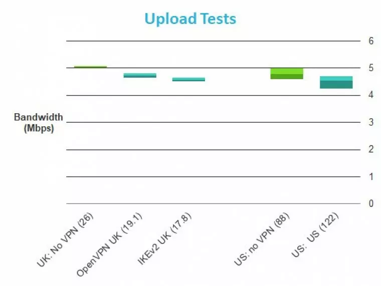 VPNhub Upload speed test