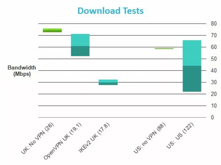 VPN hub Download speed Test