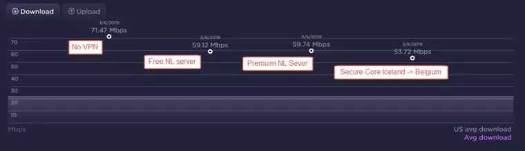 Review of Proton VPN speeds