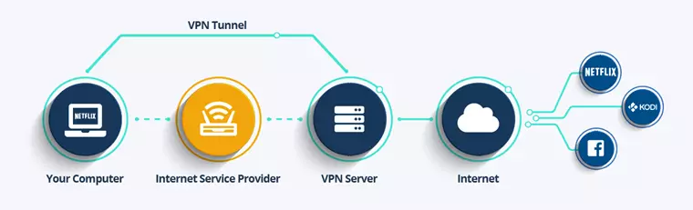 How a VPN works