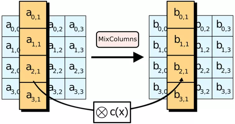 aes mixcolumnssvg