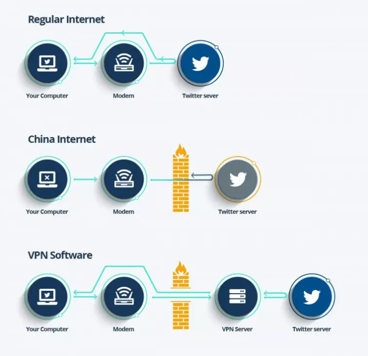 how a VPN bypasses the great firewall of China