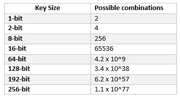 key size cominations